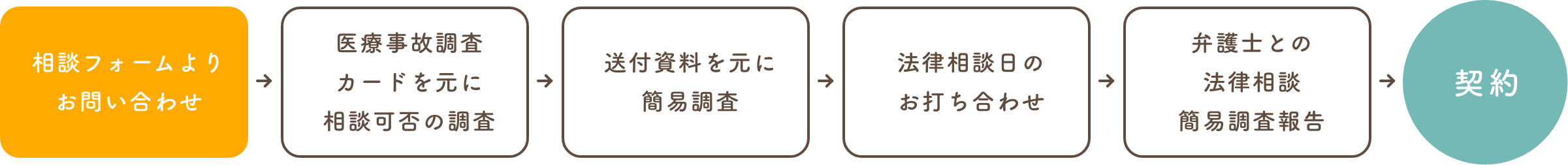 相談の流れ