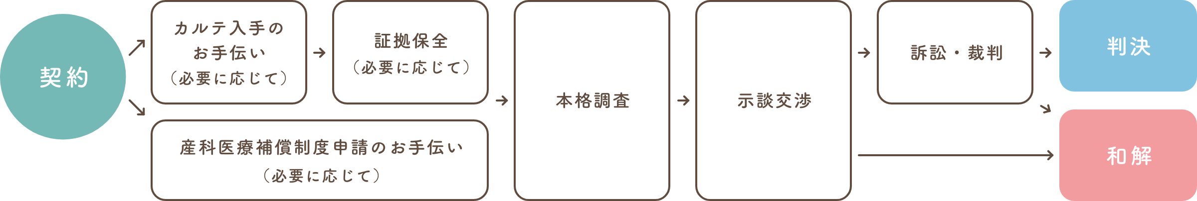 契約から解決までの流れ