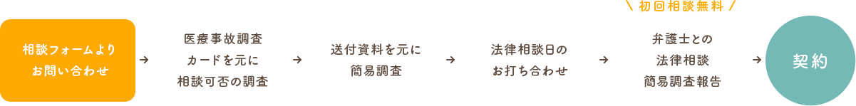 相談の流れ