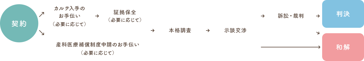 契約から解決までの流れ