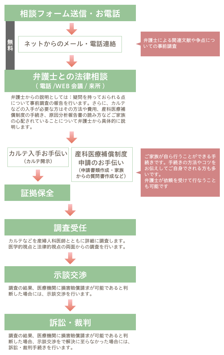 示談交渉の手続きの流れ