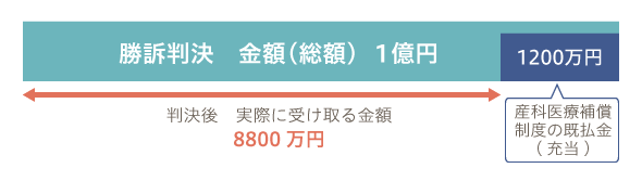 お子さん・ご両親に支払われていた補償金は、損害賠償額に充当される