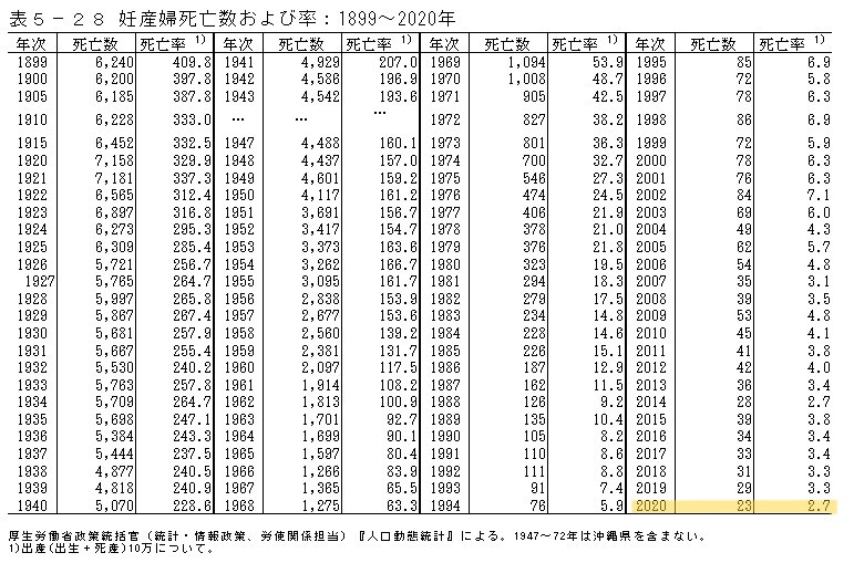 妊産婦死亡数および率