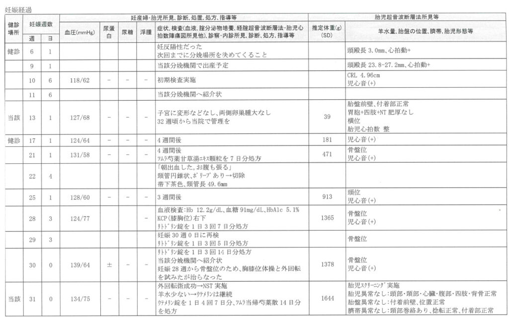 事例の経過という、カルテの記載をエクセル表で時系列にまとめたような資料の中の妊娠経過